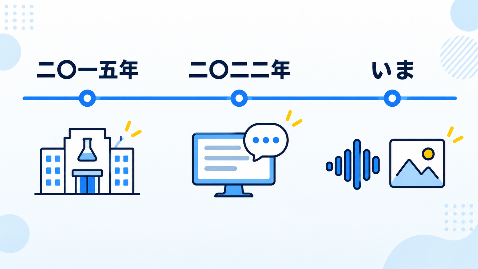 ChatGPTの歩み。2015年の設立、2022年の公開、いまは音声や画像も扱えることを示した年表