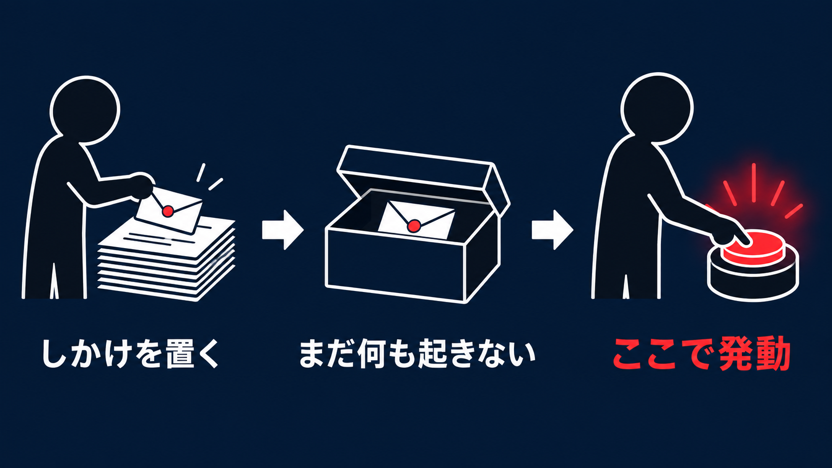 攻撃者が先にトラックバックを仕込み、管理者がバックアップを実行した瞬間に発動する流れの図解