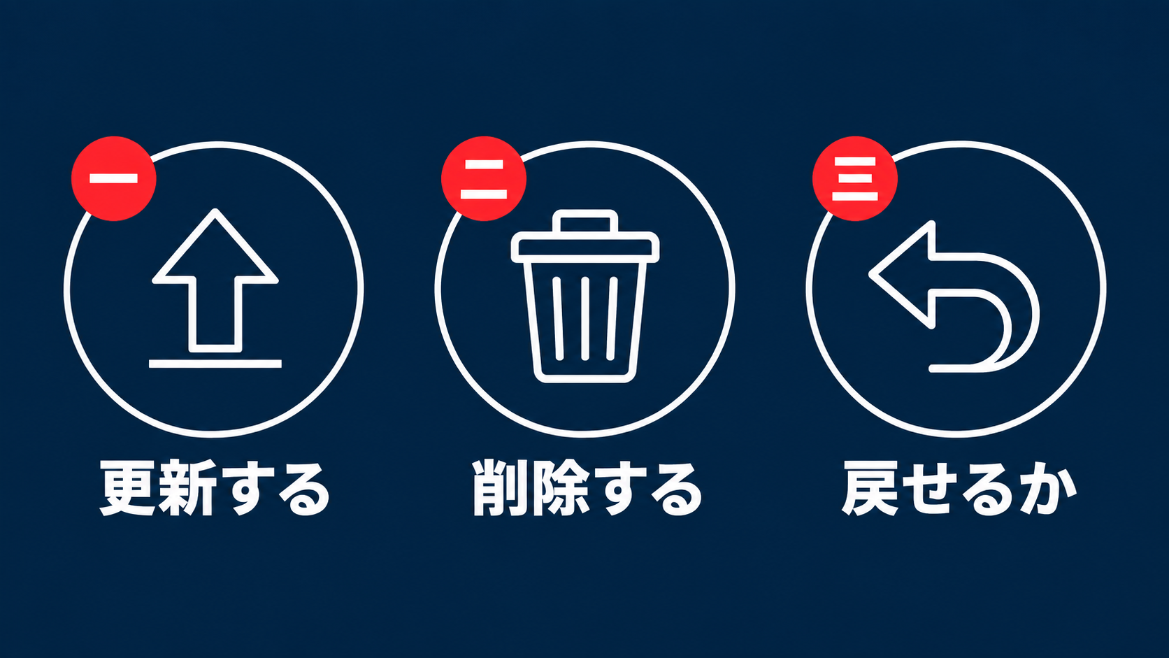 今日できる三つの確認。更新する、削除する、戻せるかを並べた図解