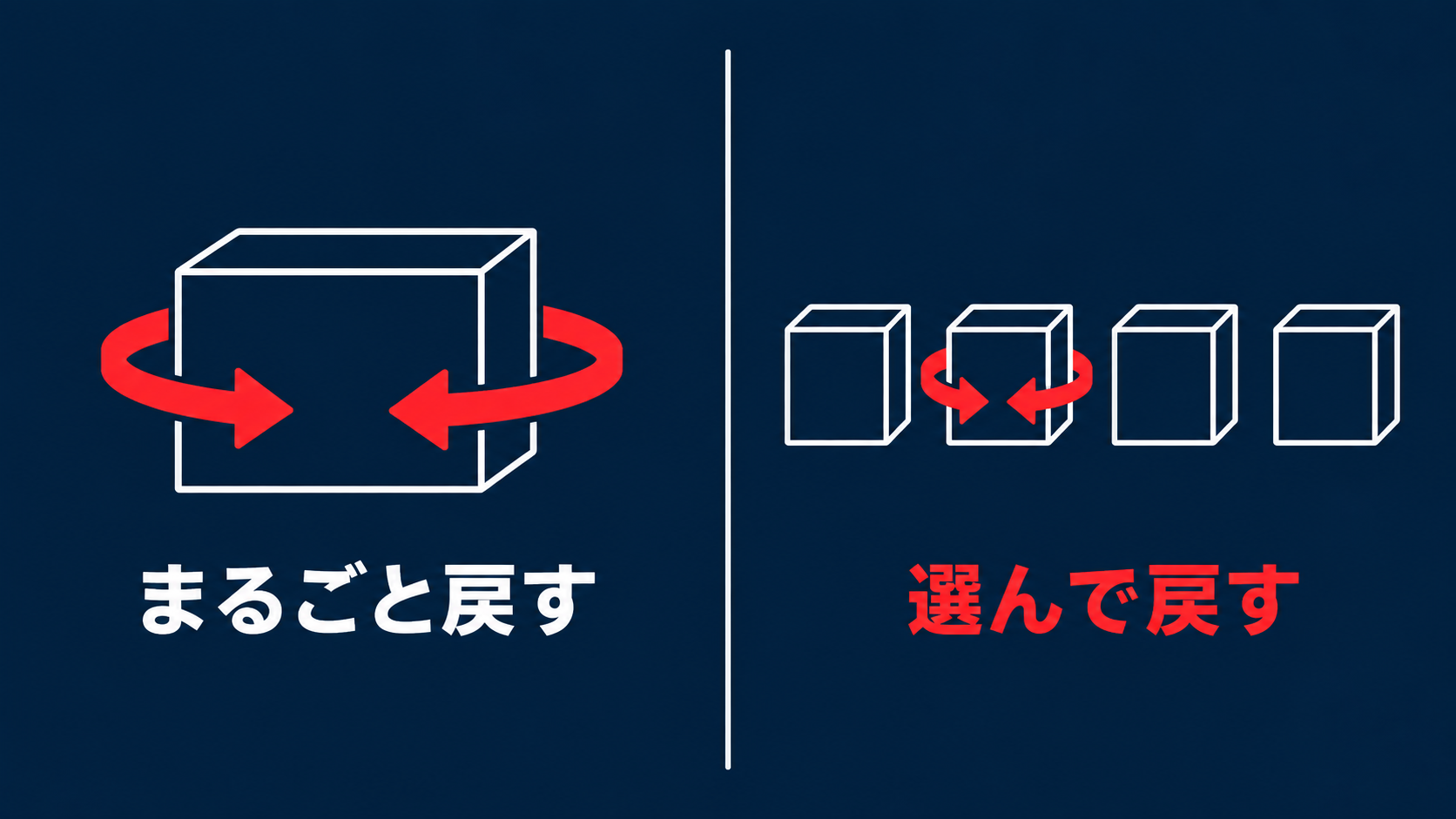 まるごと戻す方式と、対象を選んで戻す方式の違いを左右に並べた図解