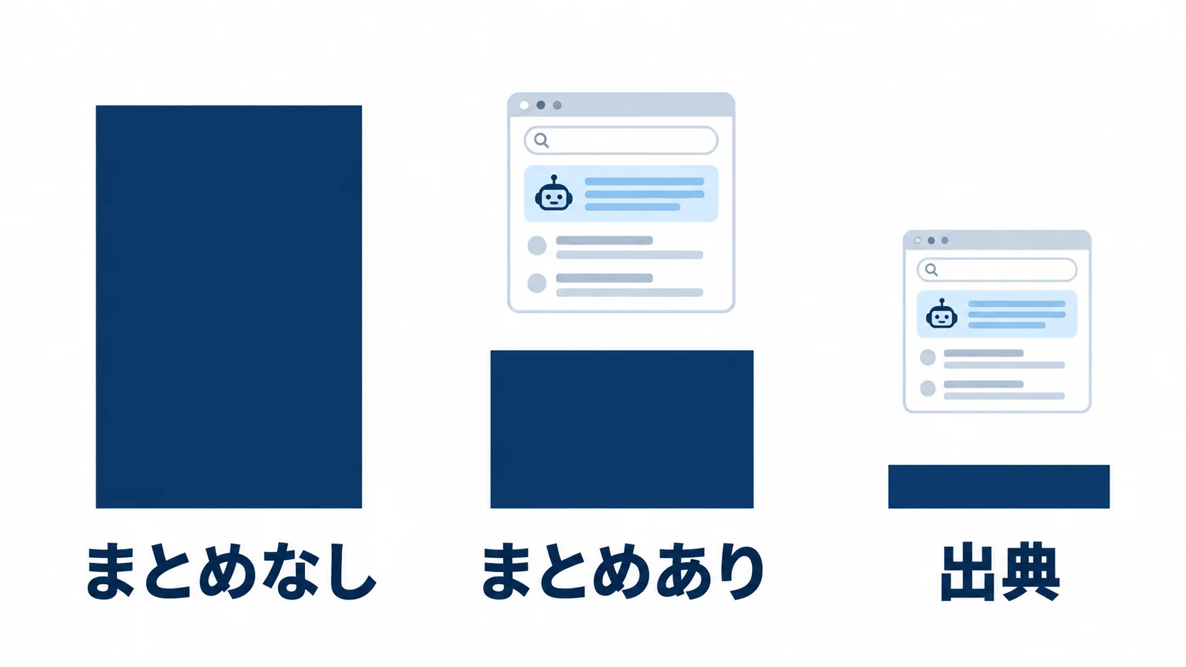 アメリカの調査では、AIのまとめが出ると、検索結果のリンクが押される割合はほぼ半分になりました(Pew Research Center、2025年)