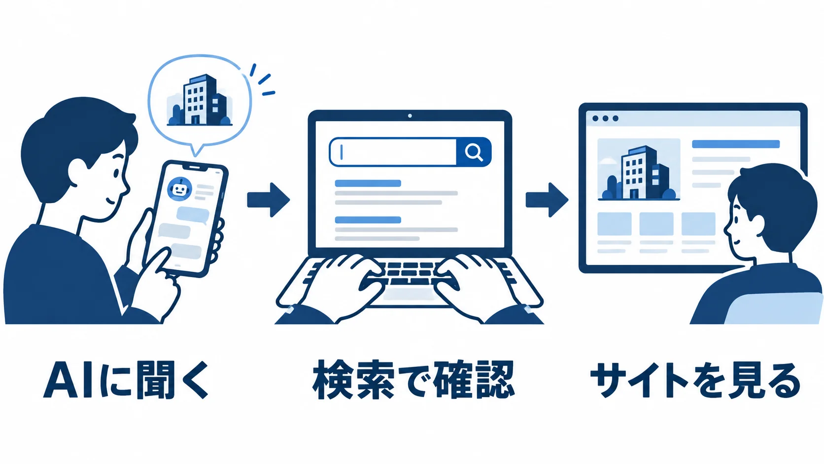 AIの答えをきっかけに、検索で確かめてからサイトを見る流れ