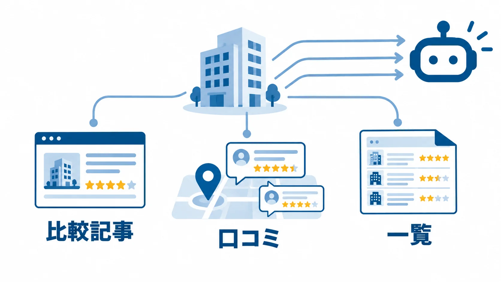 AIは、自社サイトのほかに、比較記事や口コミ、公的な一覧も読んでいます