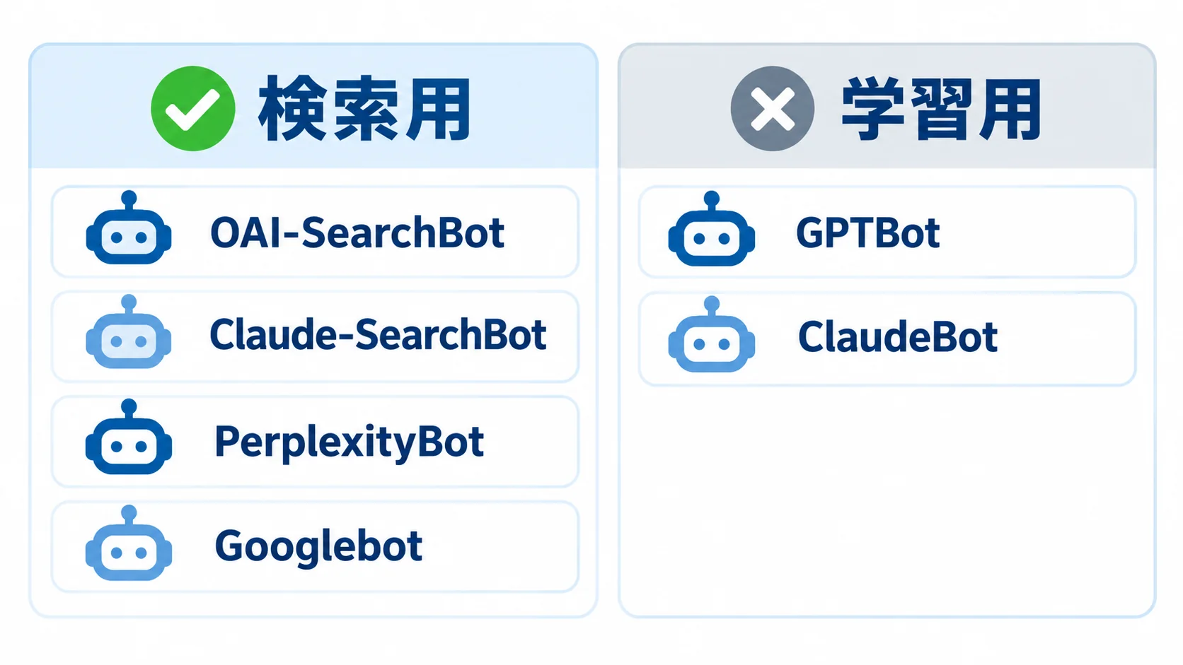 検索用のクローラーを止めると、AIの答えに出にくくなります。学習用を断っても、検索には影響しません