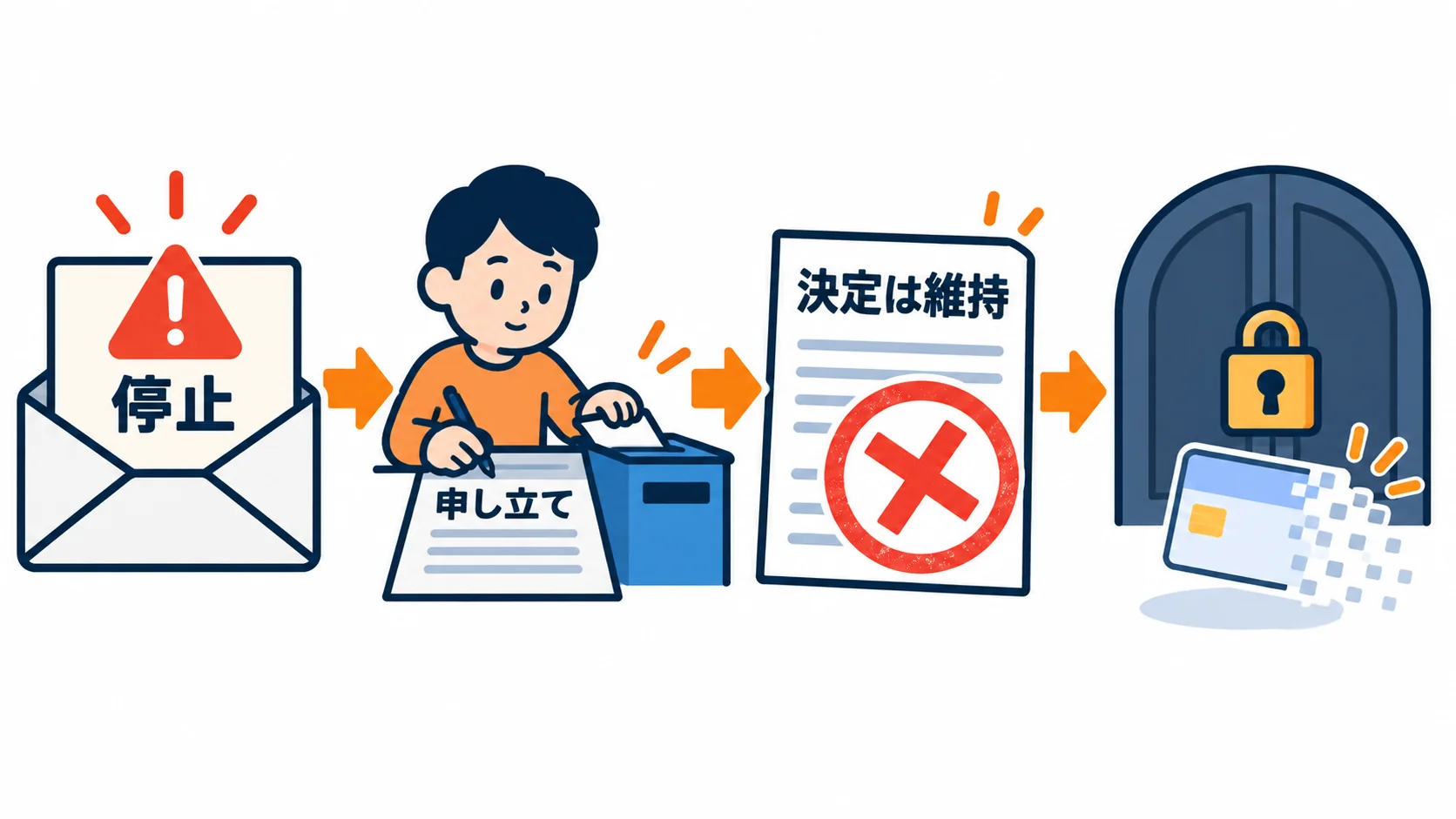 アカウントが止められてから確定するまでの流れ。停止の通知、異議申し立て、決定は維持、新しいアカウントも使えない、の順