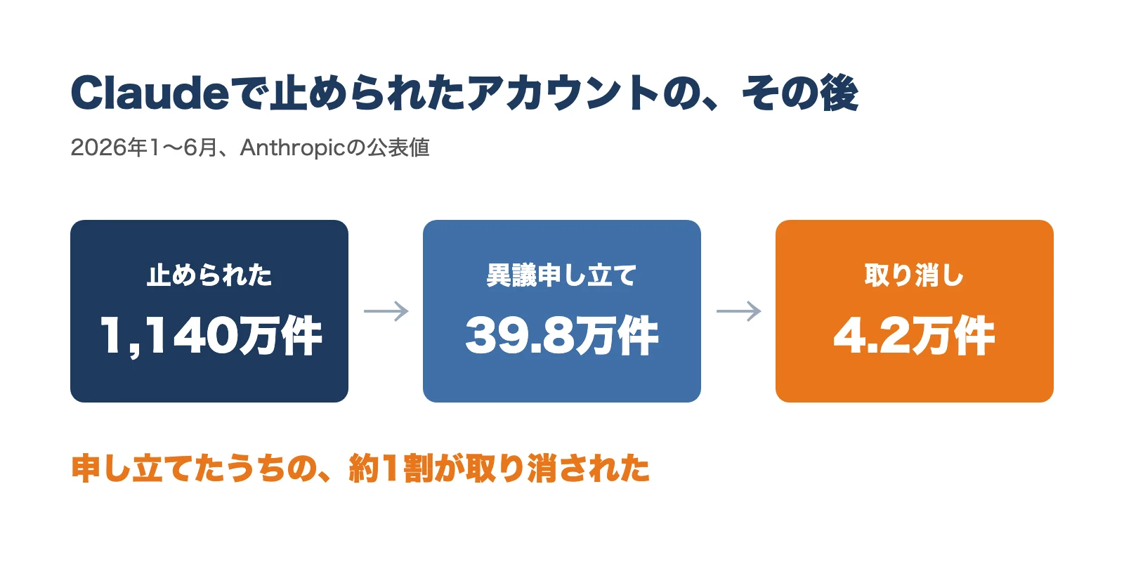 Anthropicが公表した数字。止めたアカウント1,140万件、異議申し立て39.8万件、取り消し4.2万件
