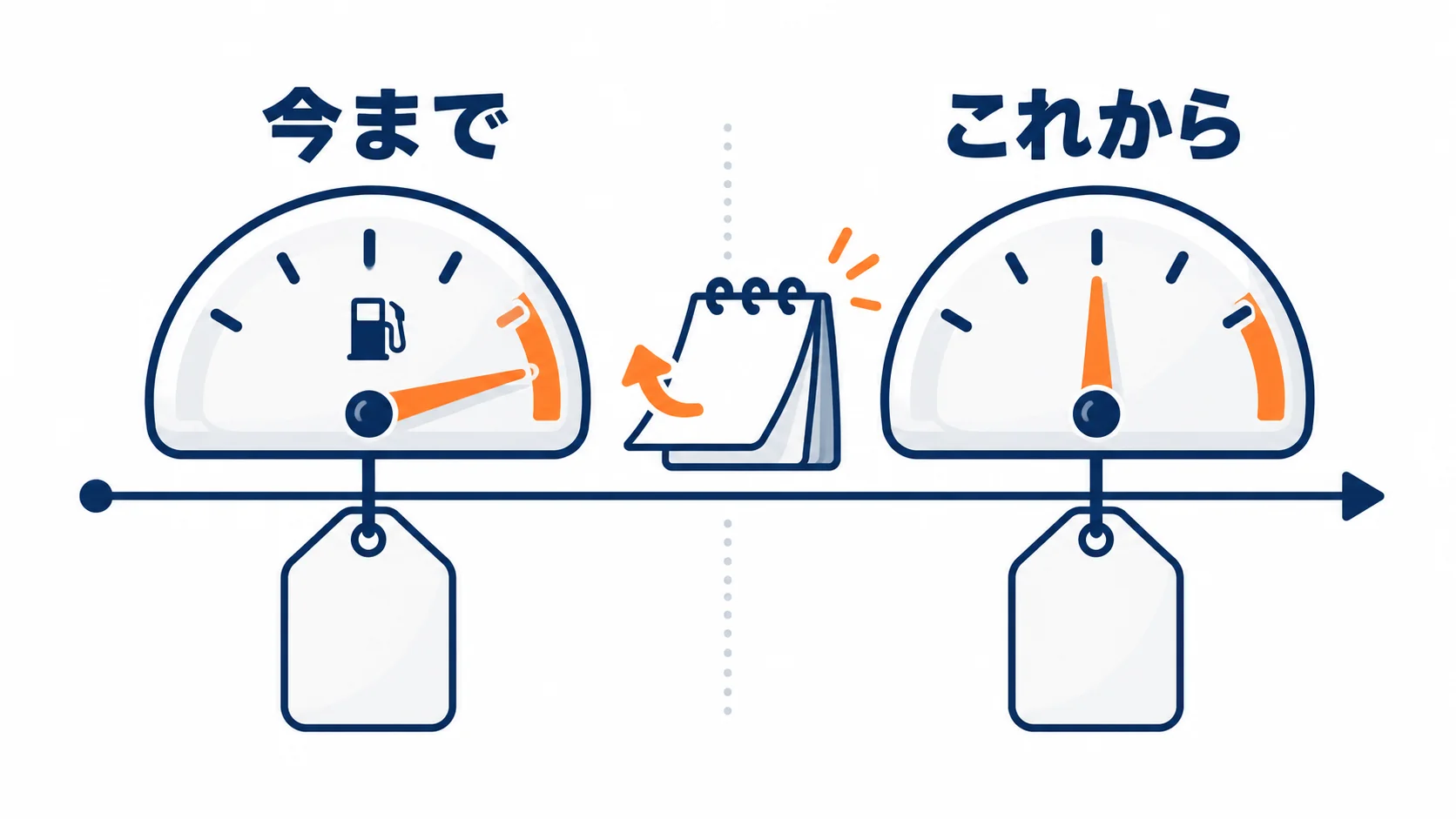 カレンダーの時間軸。今までは満タンの燃料計、これからは減った燃料計。料金の札は同じまま(報道どおりの場合のイメージ)。