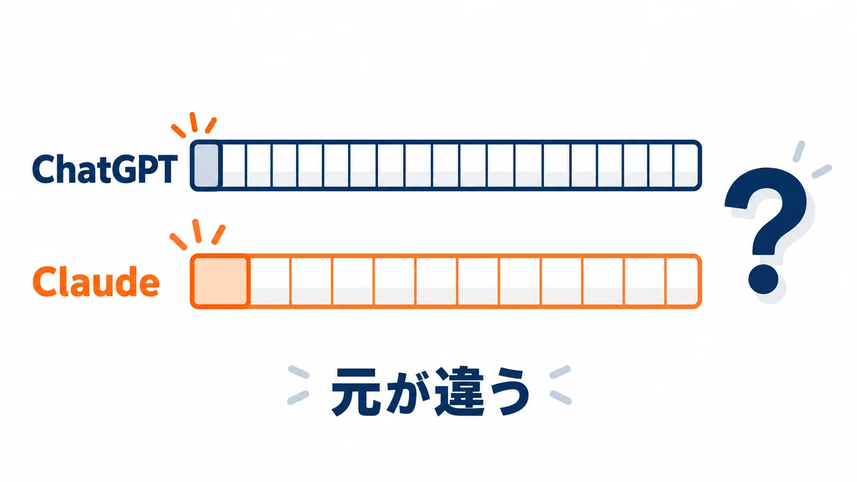 二つの物差し。基準の一目盛りの長さが違うので、同じ「何倍」でも長さが違う(目盛りの大きさは説明用で、実際の量の比率ではない)。