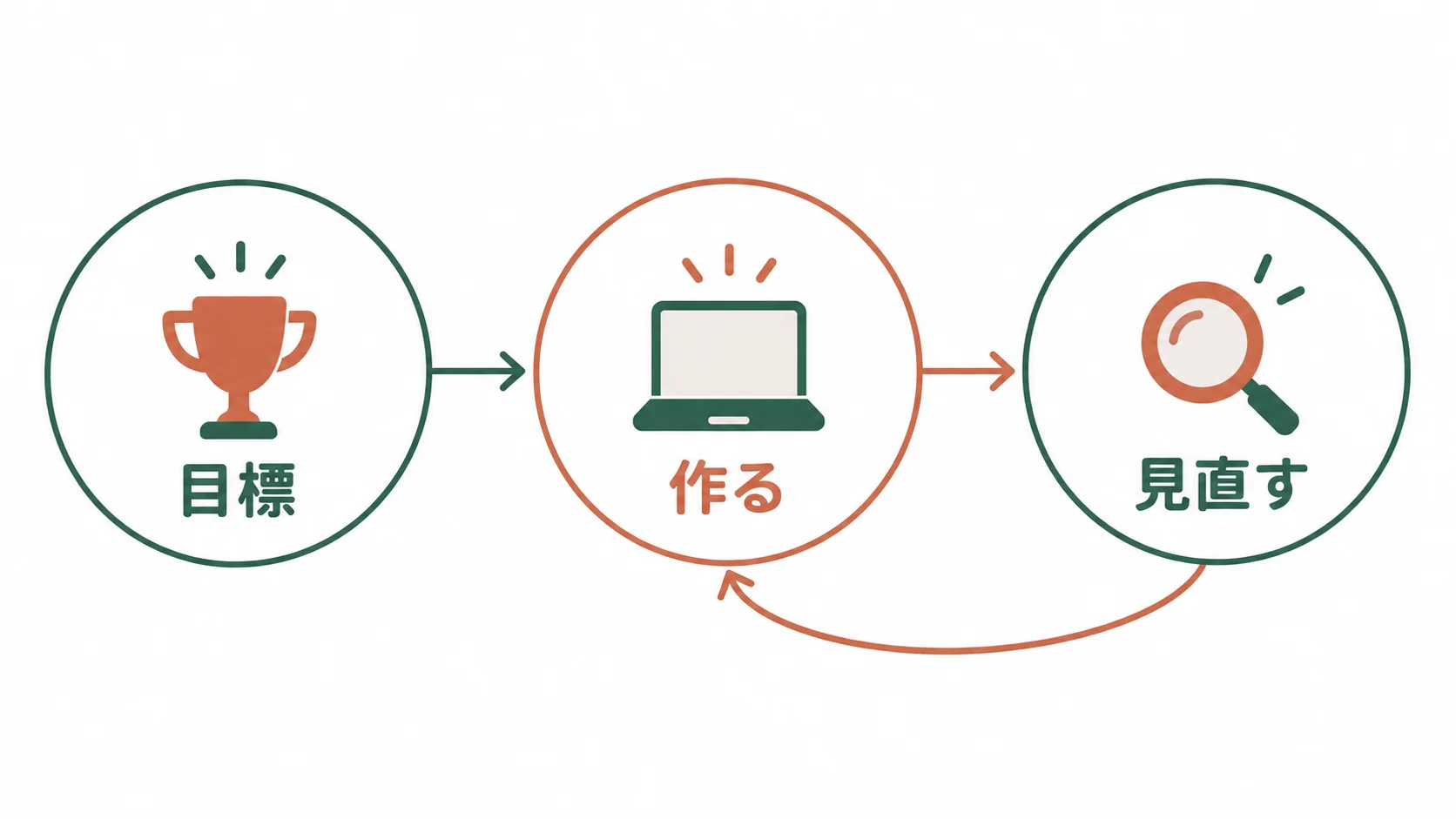 「目標」「作る」「見直す」をくり返す流れの図