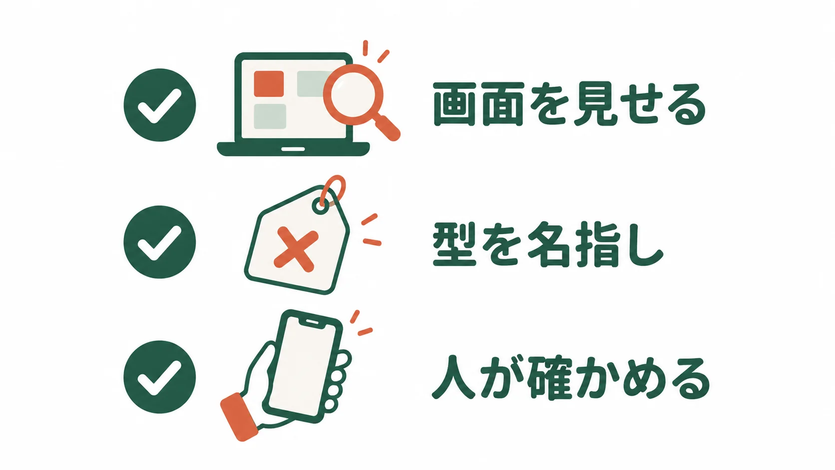 話題の一言を使うときの3つの条件を並べた図（画面を見せる・型を名指し・人が確かめる）