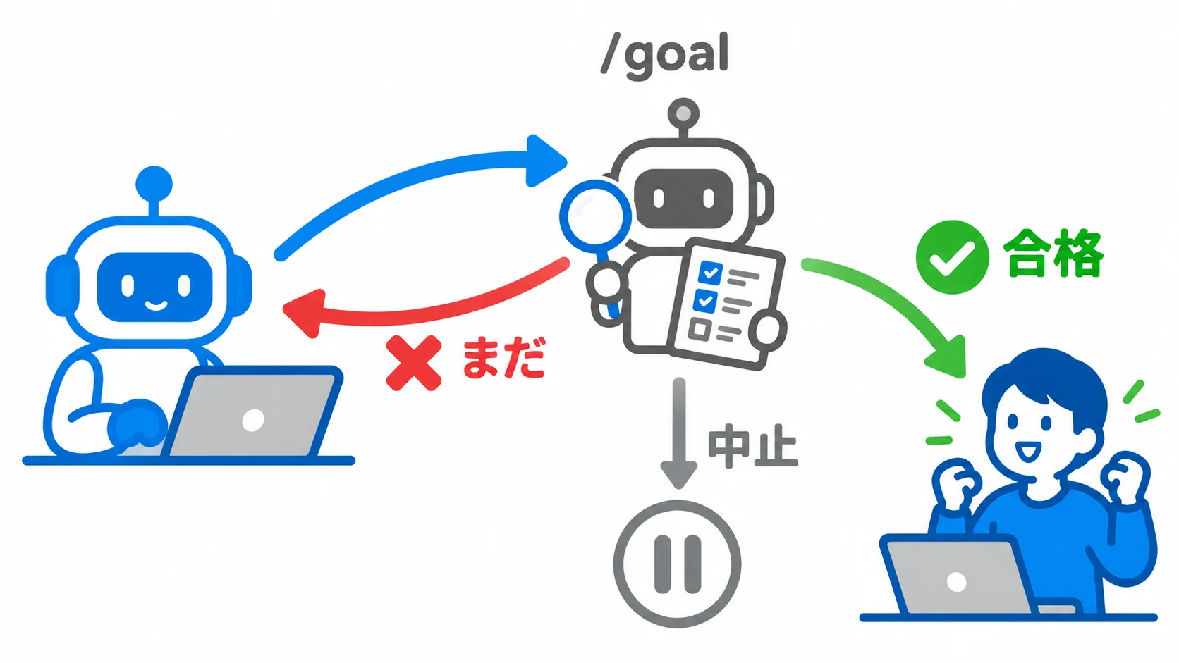作業役のClaude Codeが報告し、判定役のAIが条件と見比べて「まだ」なら作業を続けさせ、「合格」なら人に返し、満たせないときは止める、という流れの図