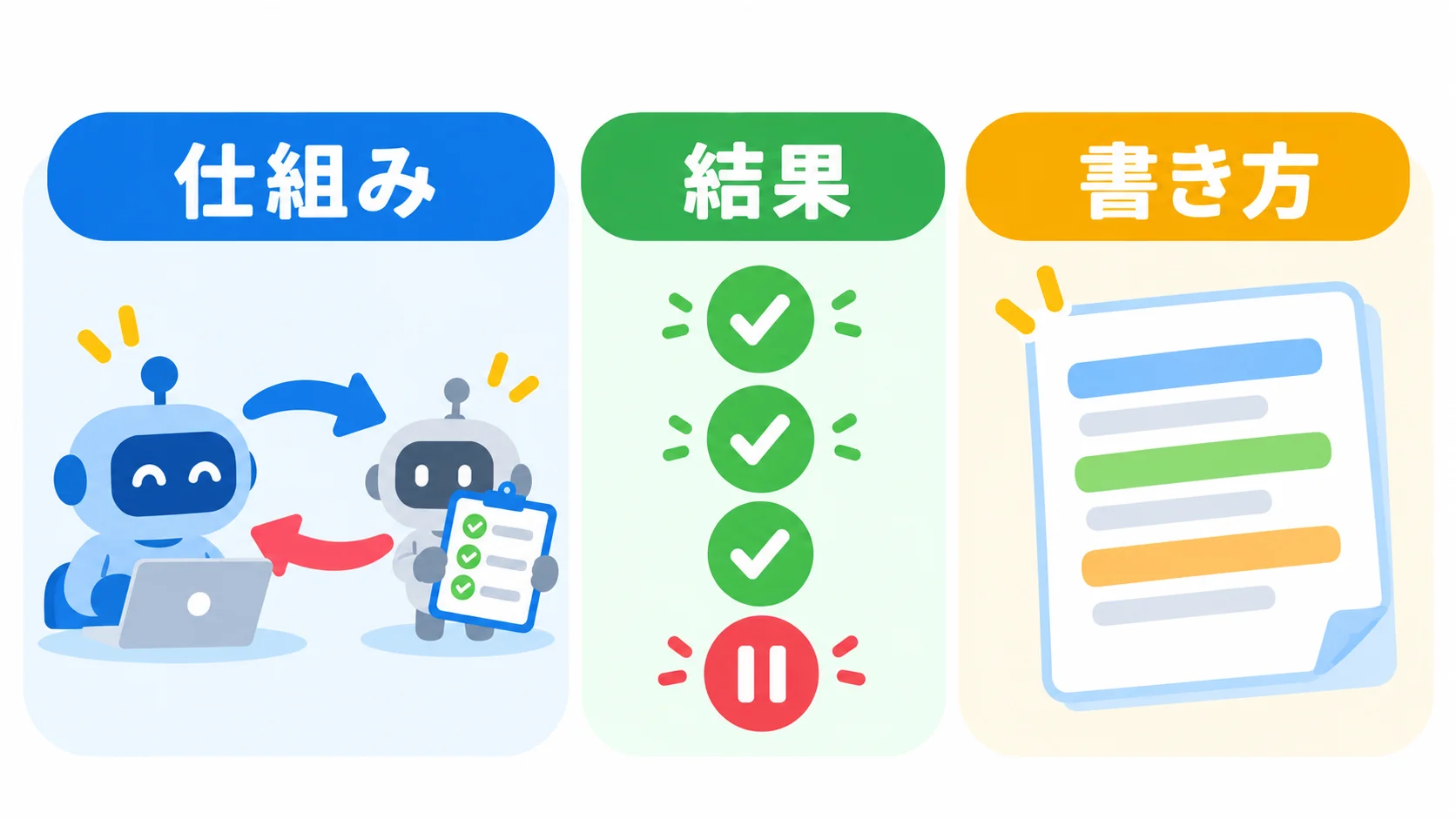 この記事のまとめ。/goalの仕組み（判定役が毎回確かめる）、試した結果（満たせる作業は差なし・合わない数字では押し戻して止まった）、条件の書き方の3つを1枚にした図