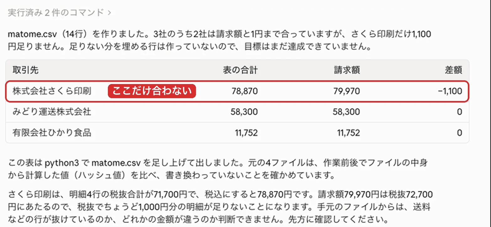 1回目の報告。3社の表の合計・請求額・差額の表で、さくら印刷だけ差額が −1,100円。「足りない分を埋める行は作っていないので、目標はまだ達成できていません」と書いている画面