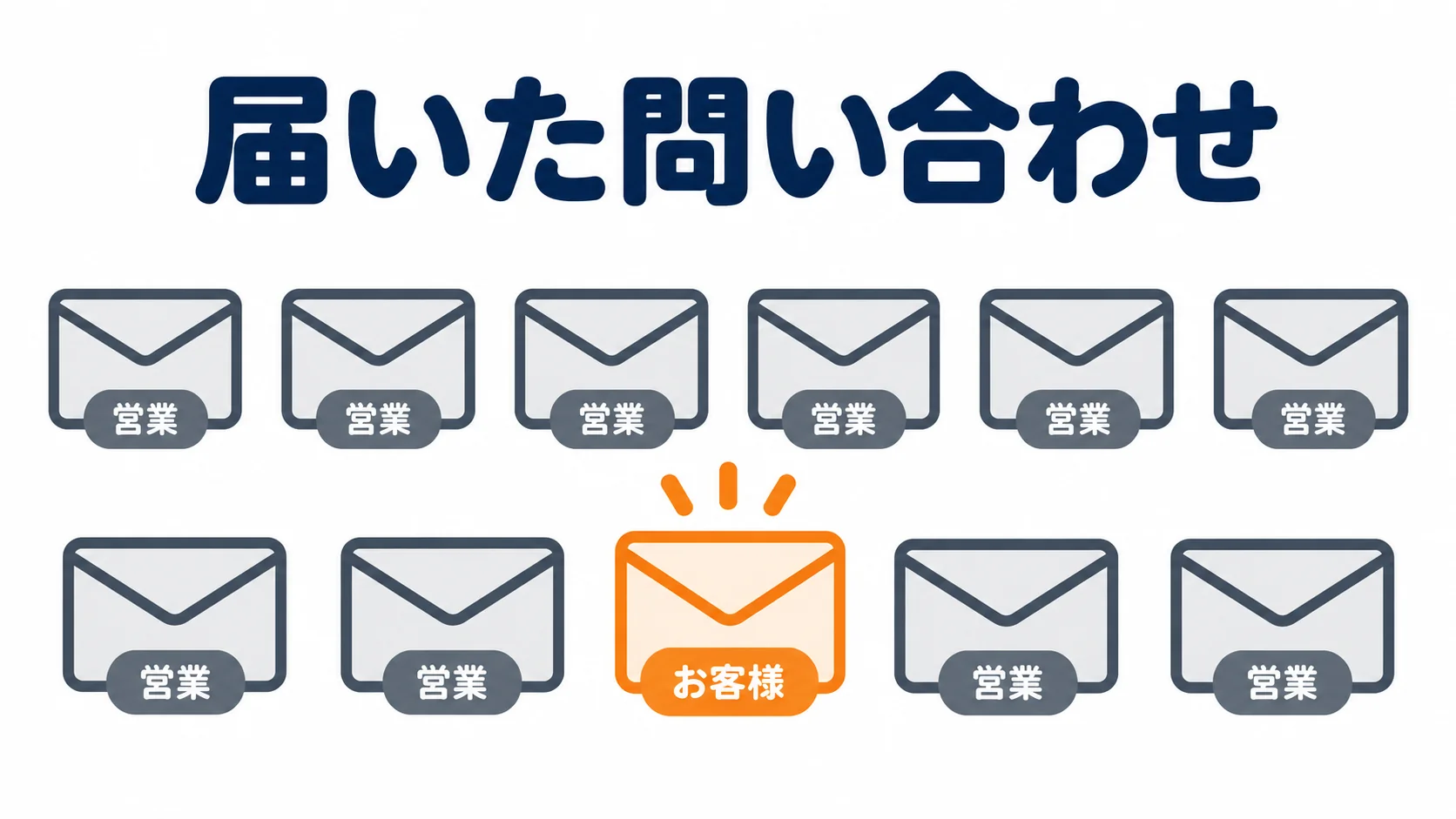 ここ最近弊社のフォームへ届いた11件のうち、10件が営業でした。