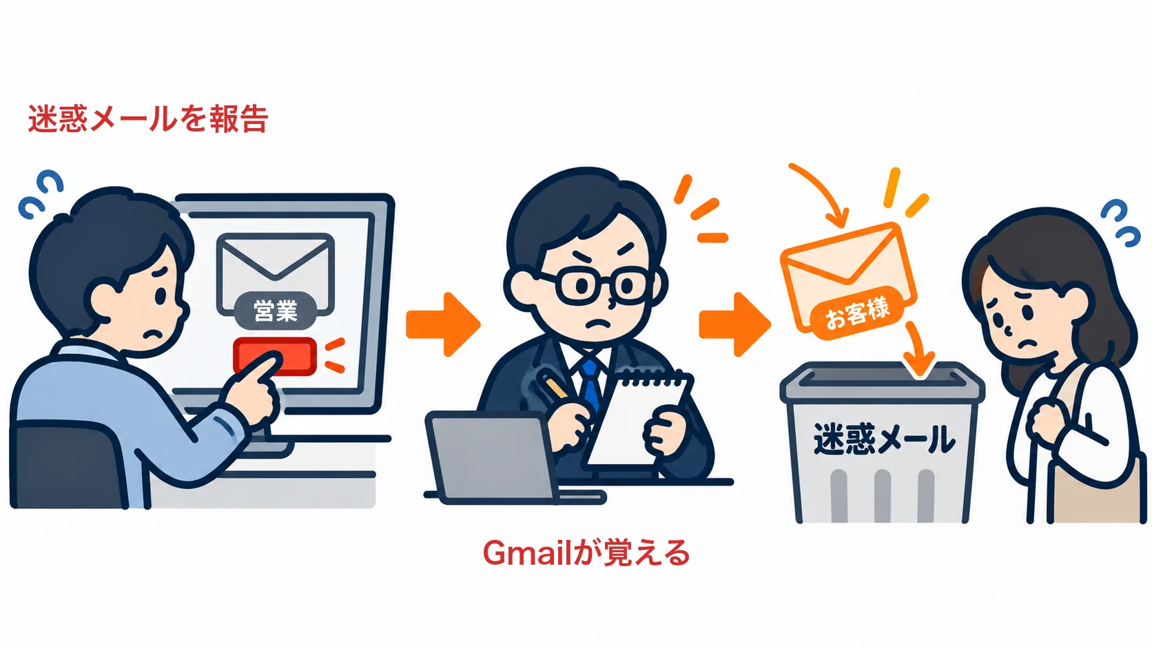営業を迷惑メール報告すると、同じ送り主から届く本物の問い合わせまで迷惑メールのフォルダに入るおそれがあります。