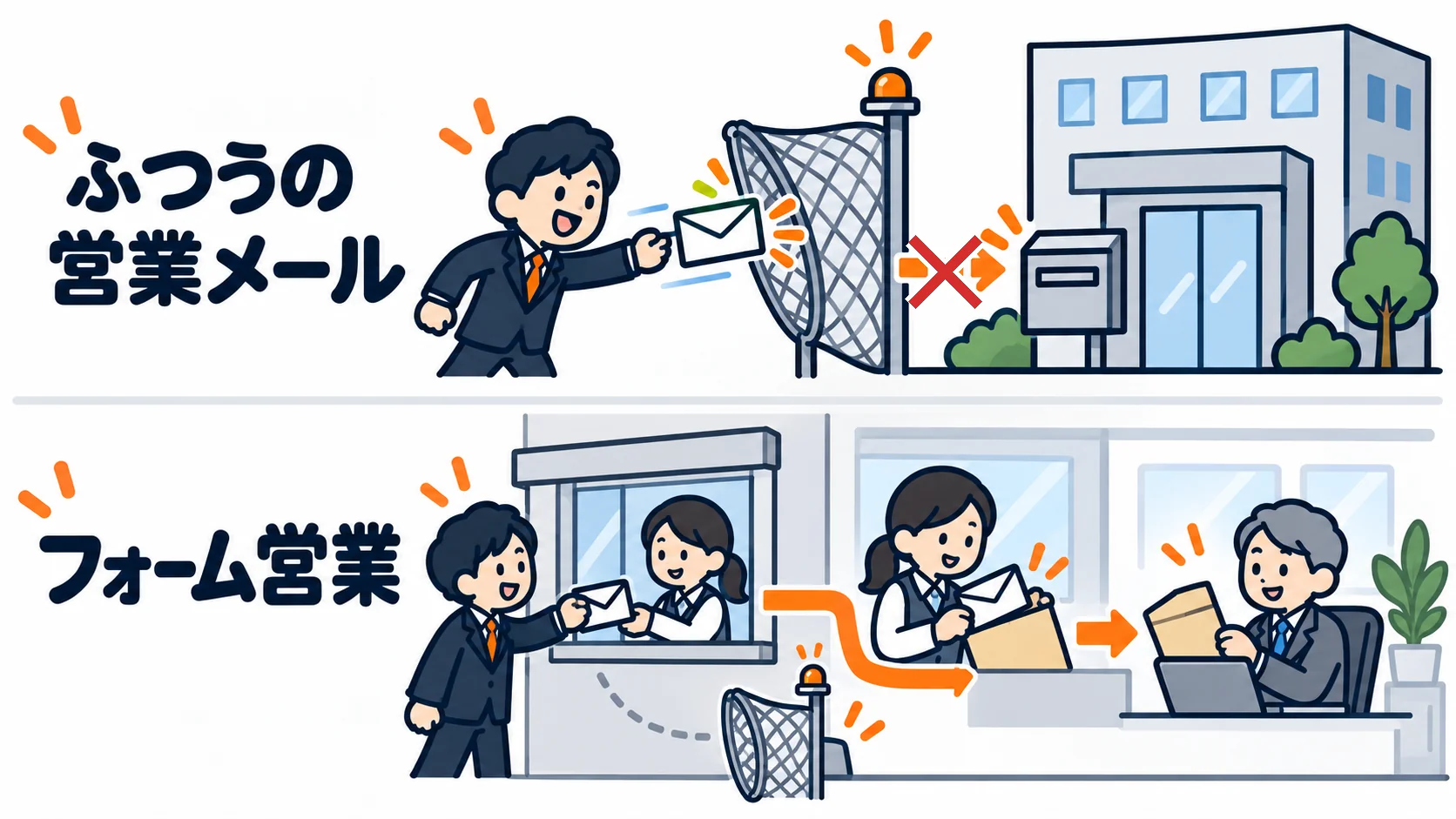 ふつうの営業メールは迷惑メールのフィルターで止まりますが、フォーム営業は会社の窓口から会社の封筒に入れ直されて届きます。