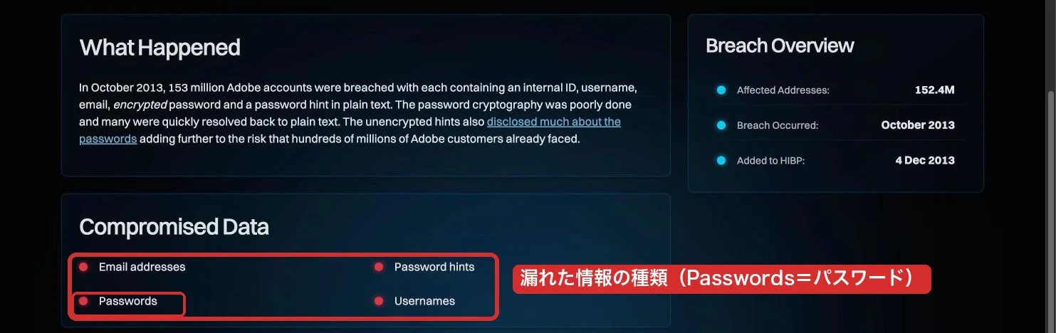 Adobe の漏えい（2013年10月）の詳細ページ。「Compromised Data」の欄に Email addresses・Passwords・Password hints・Usernames が並び、Passwords を赤枠で囲んでいる