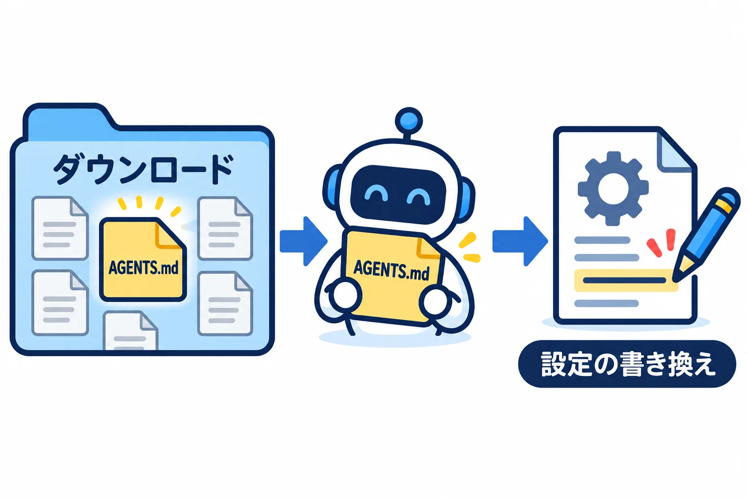 ダウンロードフォルダに紛れた指示書（AGENTS.md）を、AIが作業のルールだと思って読み、自分の設定を書き換えてしまう流れの図