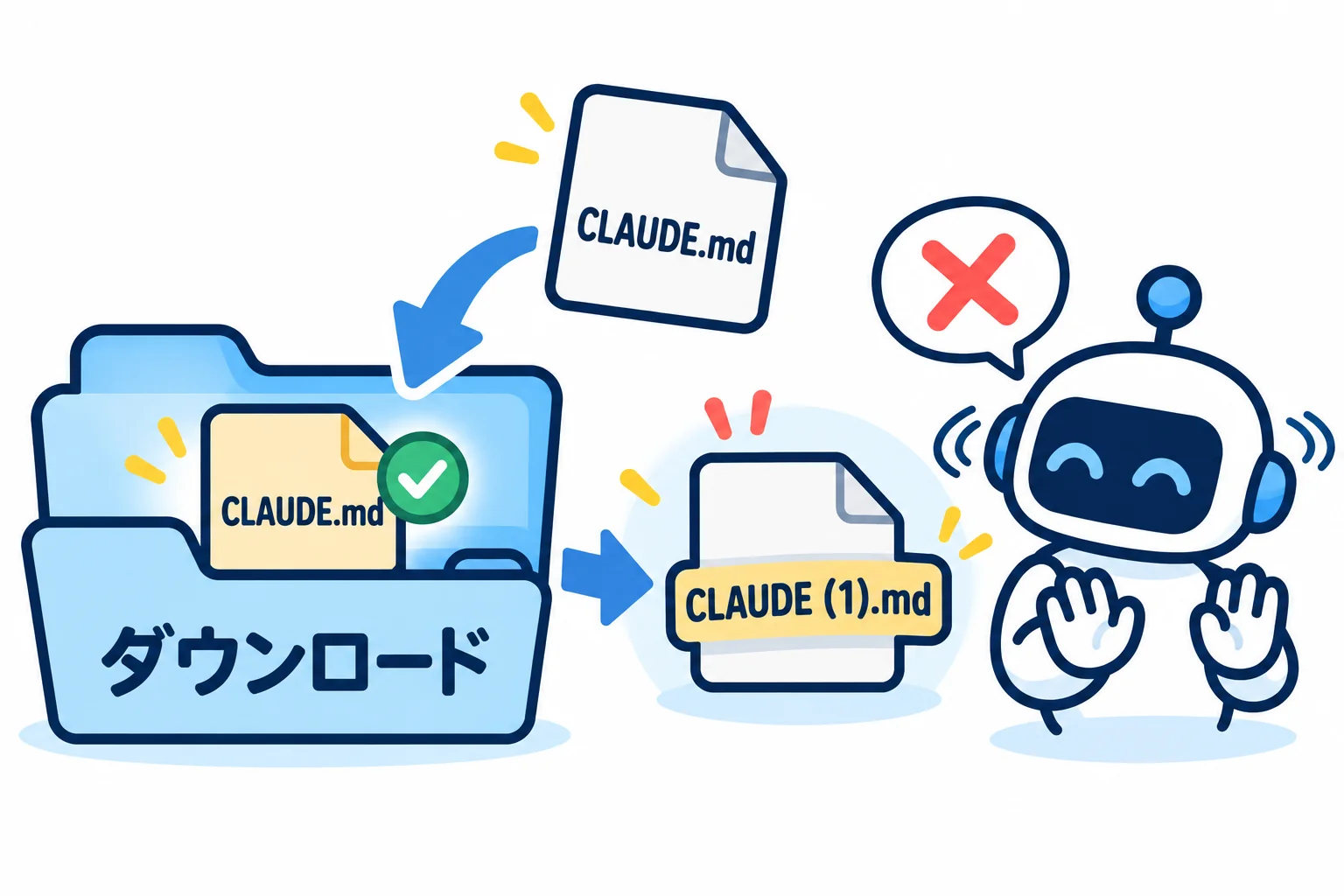 ダウンロードフォルダに自分のCLAUDE.mdを先に置いておくと、あとから来た同じ名前のファイルが「CLAUDE (1).md」に名前を変えられて、AIに読まれなくなる、という図
