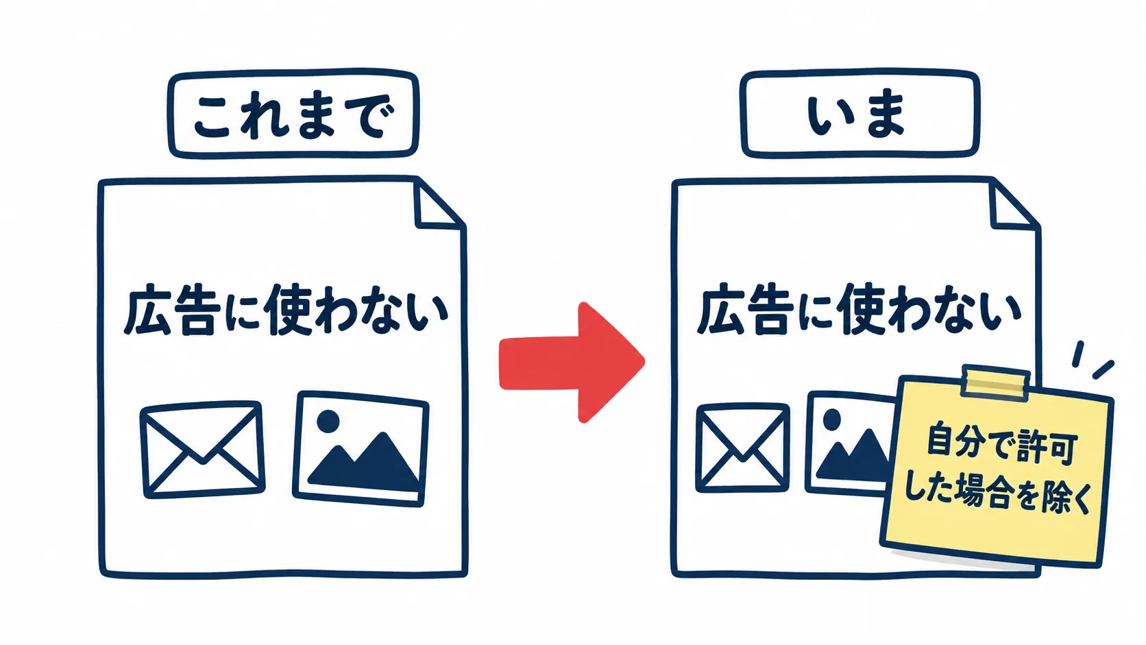 これまでの「Gmailやフォトの中身は広告に使わない」に、「自分で許可した場合を除く」というただし書きが加わった