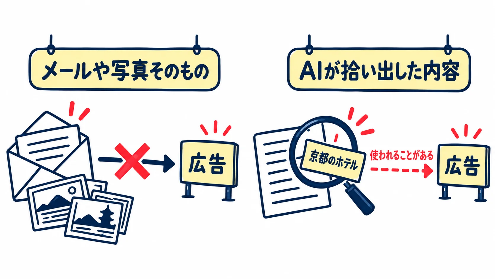 メールや写真そのものは広告に使わない。AIが答えるために拾い出した内容は、広告選びに使われることがある