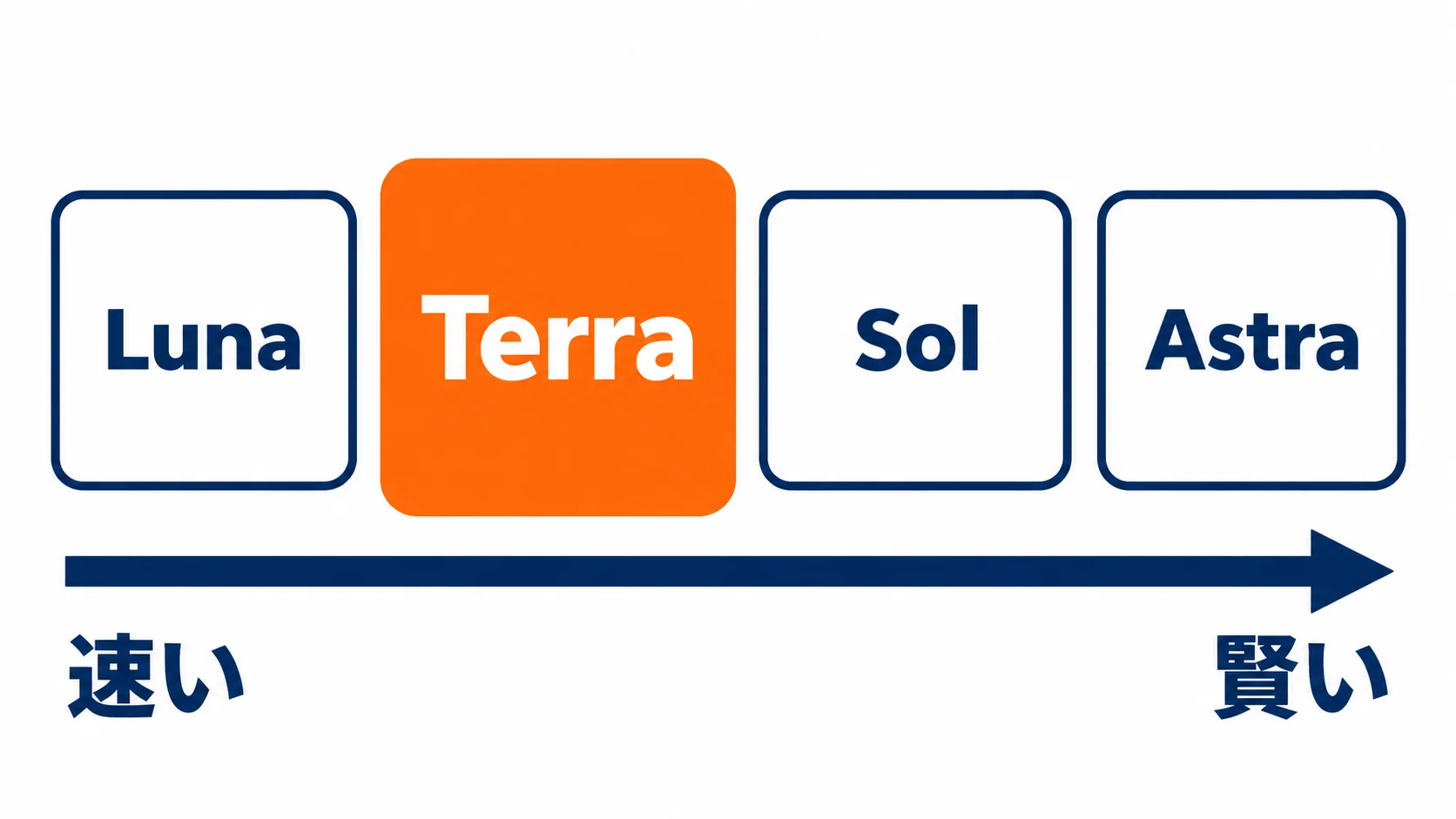 ChatGPTのモデルは、左ほど速く、右ほど賢い。Terraは左から2番目