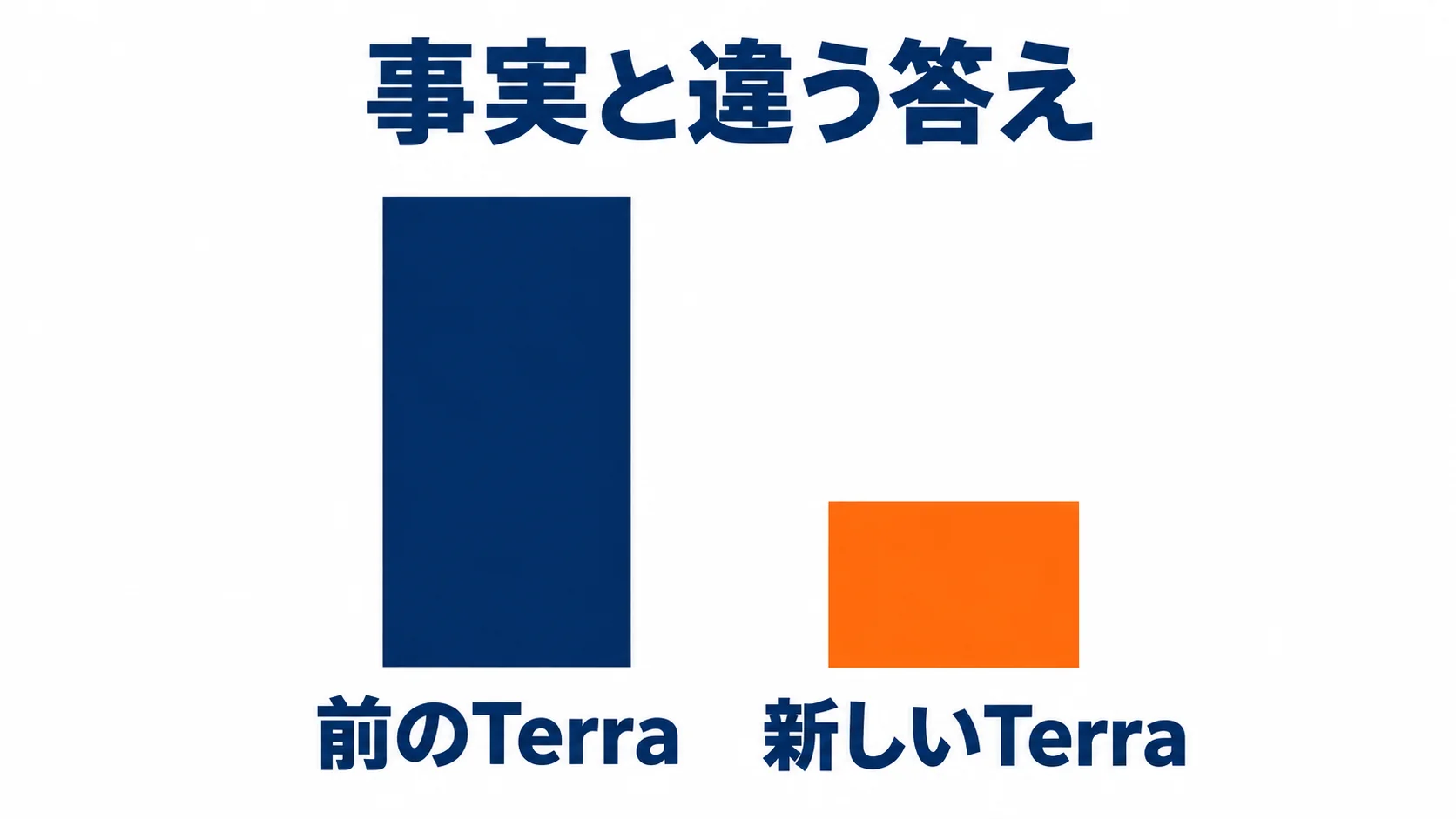 思考量を軽くした設定で、事実と違う答えの割合は53.6%から16.7%に下がった(OpenAIの社内テスト)