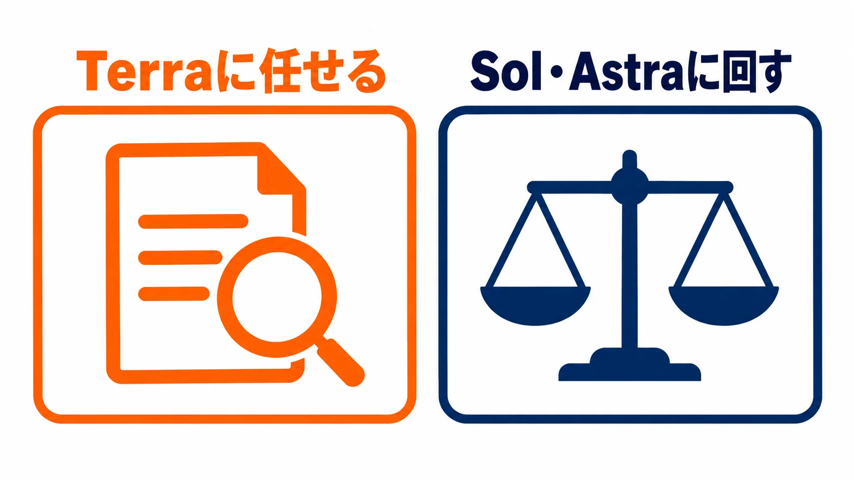書類や画面を読んで確かめる仕事はTerra、資料をまとめて計画を作る仕事や、条件を比べる仕事はSolやAstraに回す