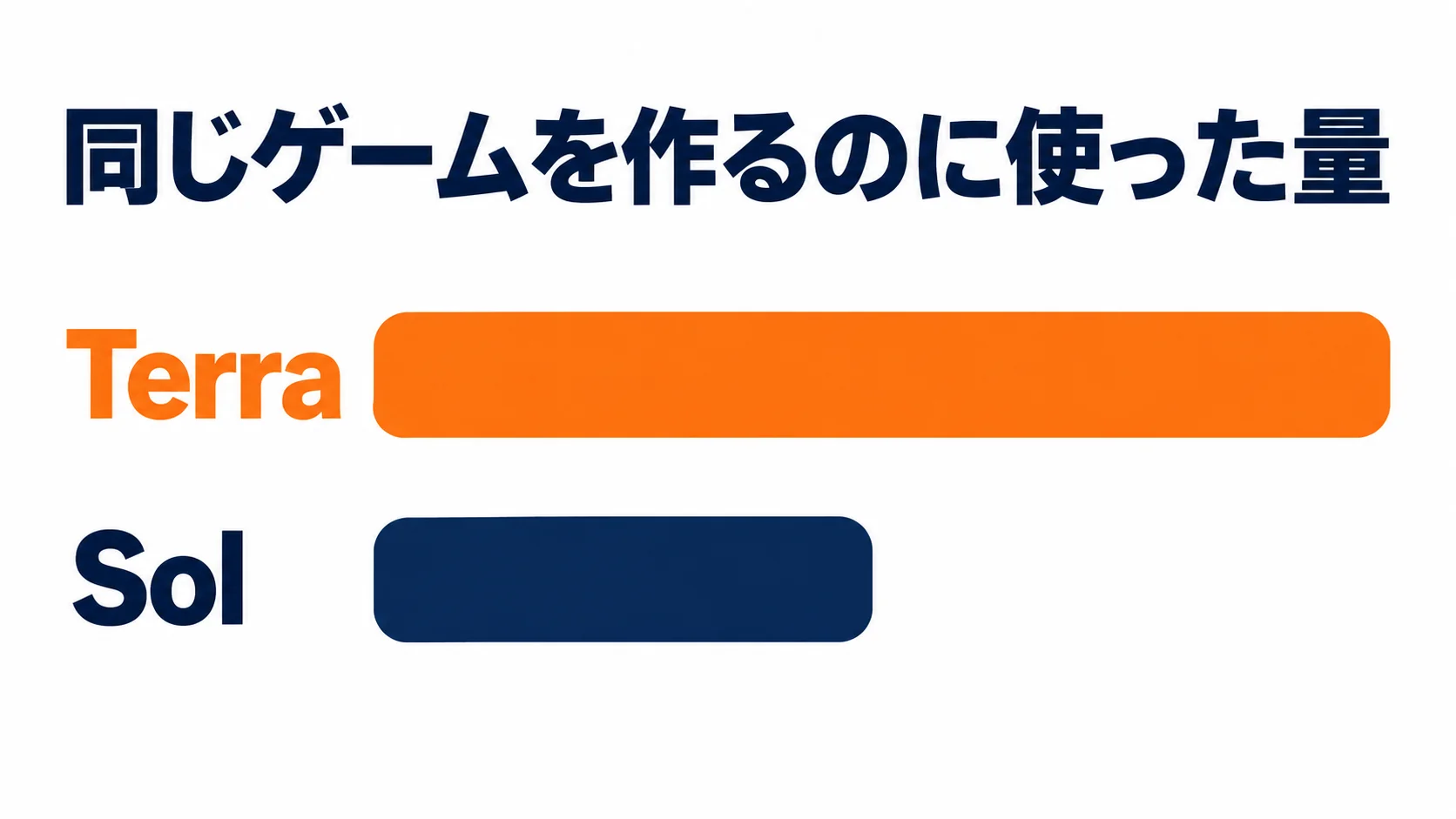同じゲームを作らせた利用者の試しでは、Terraが使った量はSolの約2倍だった