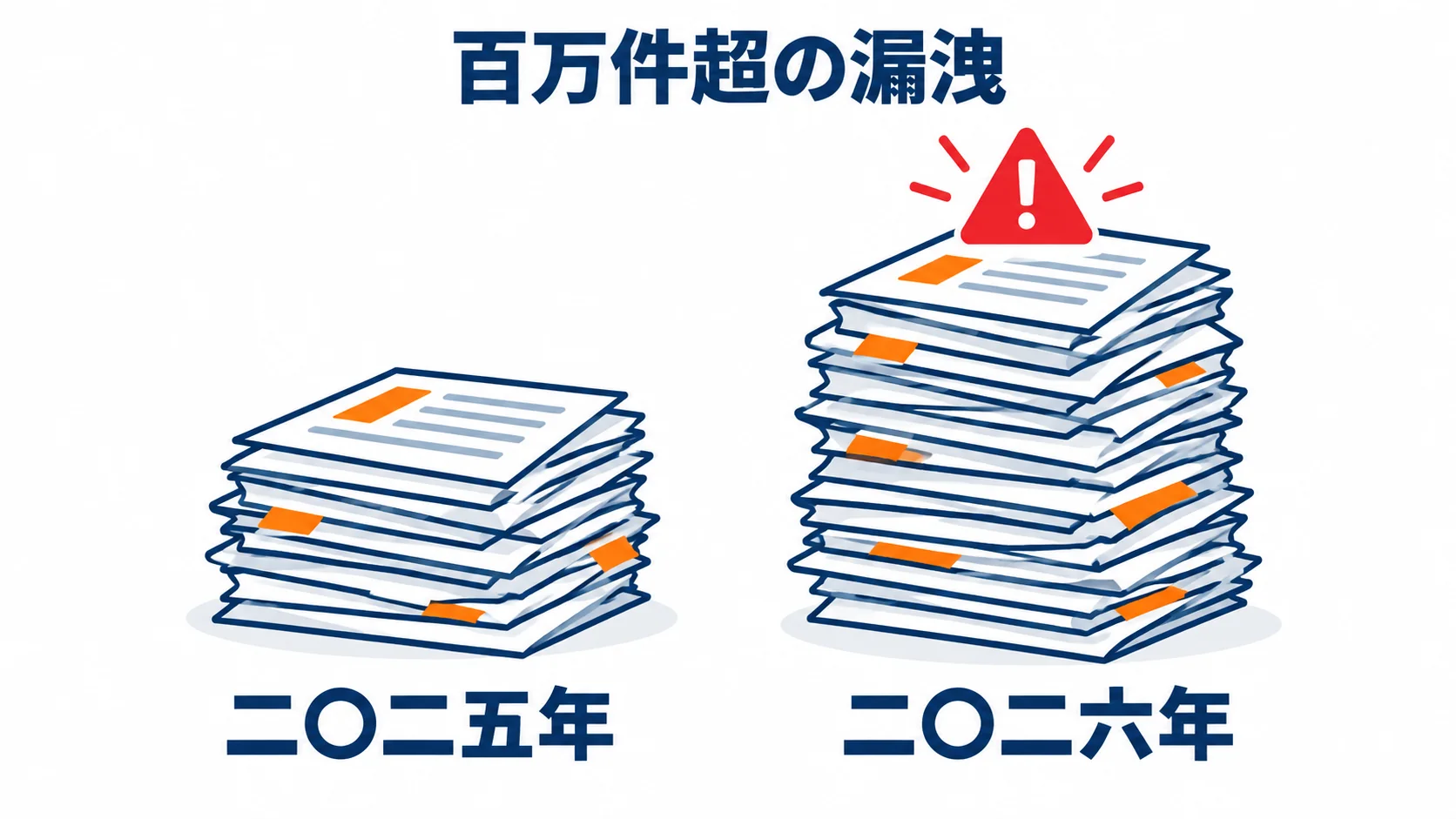 100万件以上の情報漏洩の数を、2025年と2026年で書類の山の高さで比べた図