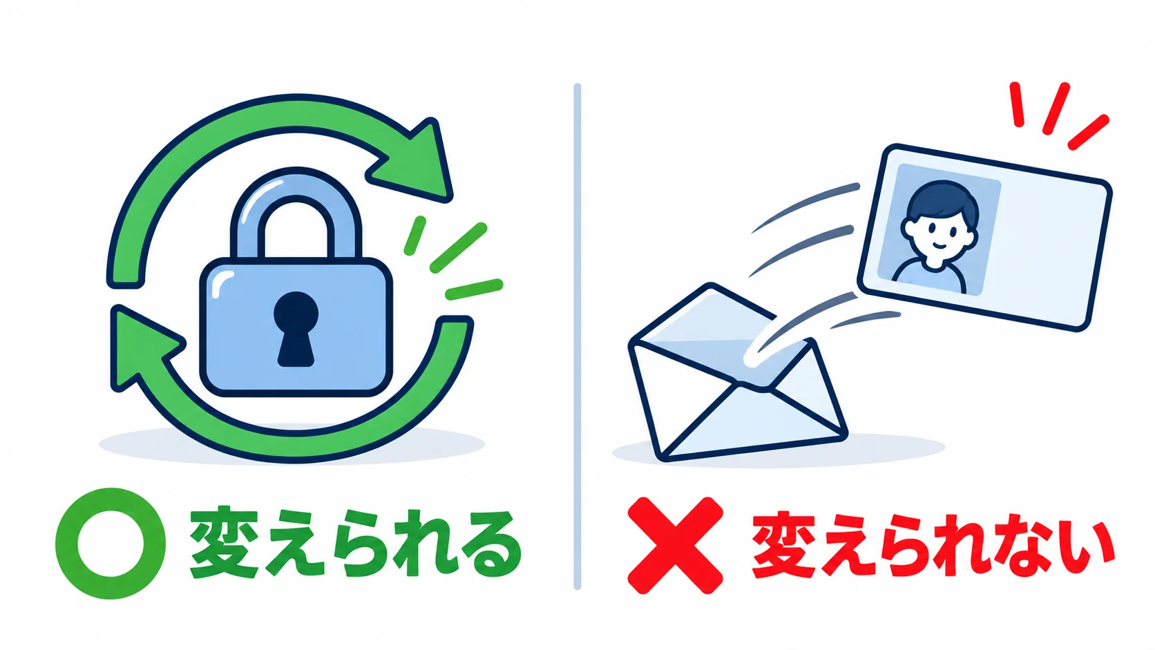 変えれば古いものが使えなくなるパスワードと、変えて済ませられない運転免許証を並べた図
