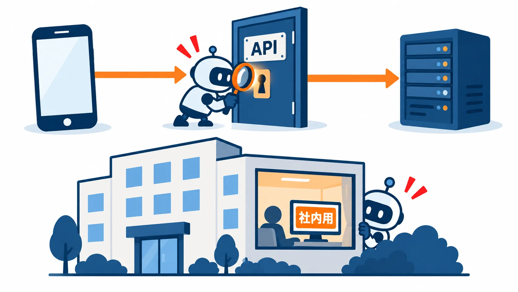 スマートフォンのアプリとサーバーをつなぐ窓口（API）や、社内用のシステムの画面を、外から調べられている様子の図
