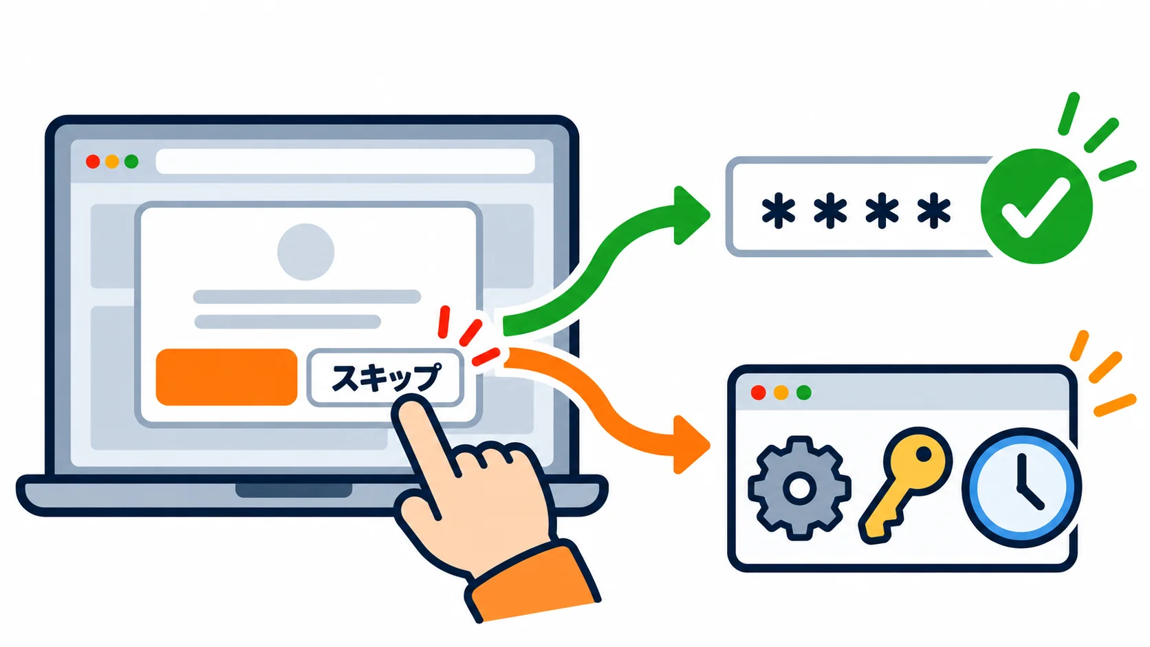 「パスキーを作成しますか？」の画面でスキップを押しても、いつもどおりパスワードでログインでき、あとから設定画面で作れることを表した図