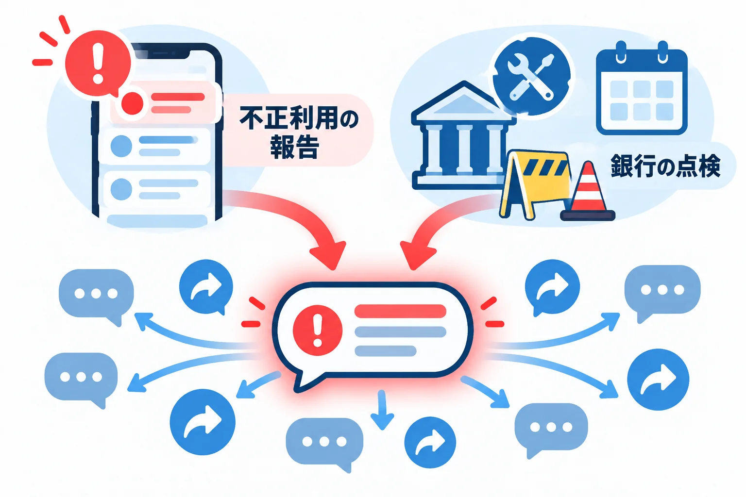 SNSの不正利用の報告と、10月23日に発表済みの銀行の点検（計画メンテナンス）が、ひとつの話に混ざって広まった様子の図