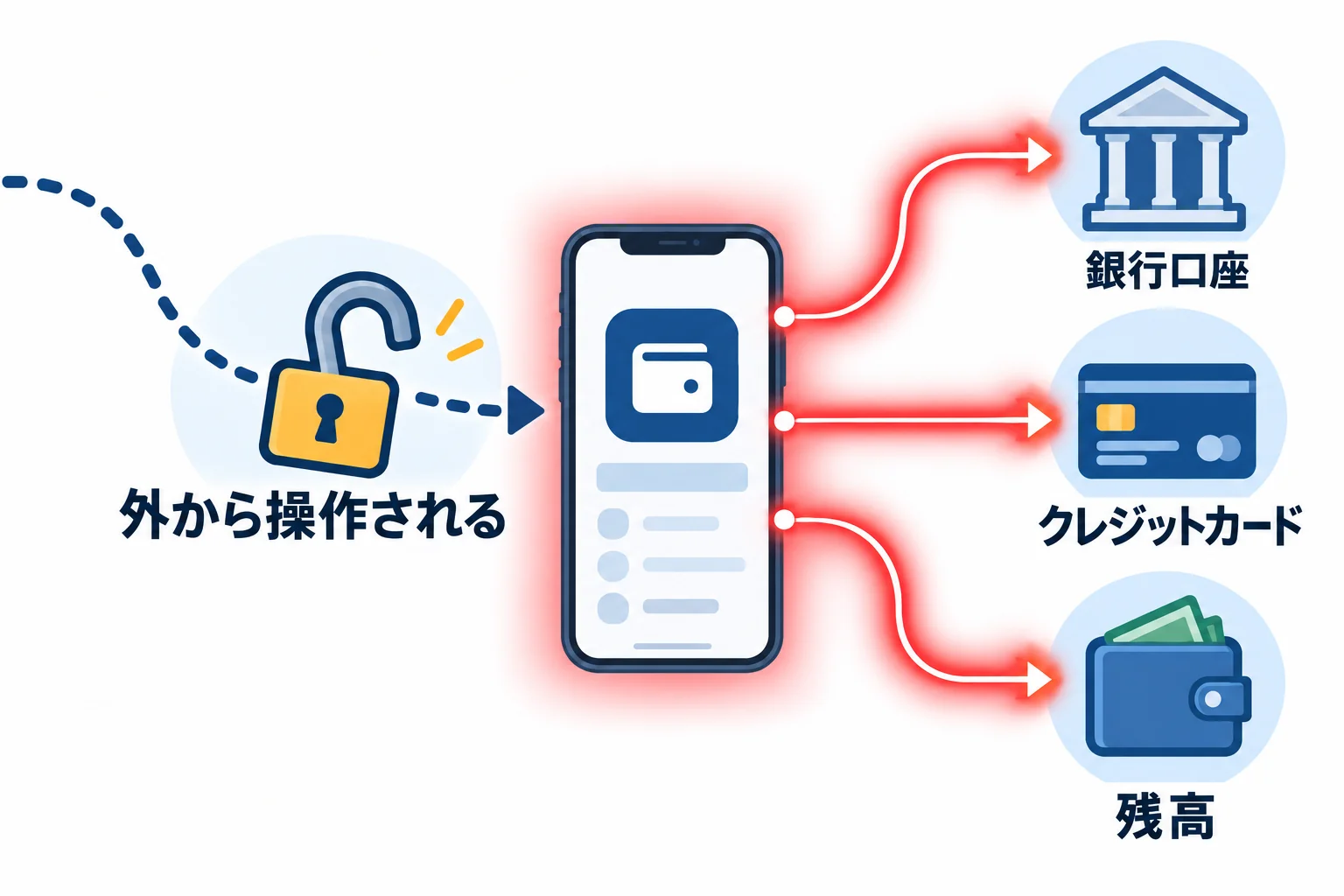 スマホの外から点線の矢印が伸び、鍵の外れた南京錠で「外から操作される」ことを示した図。スマホのアプリの奥に、銀行口座・クレジットカード・残高がつながっている