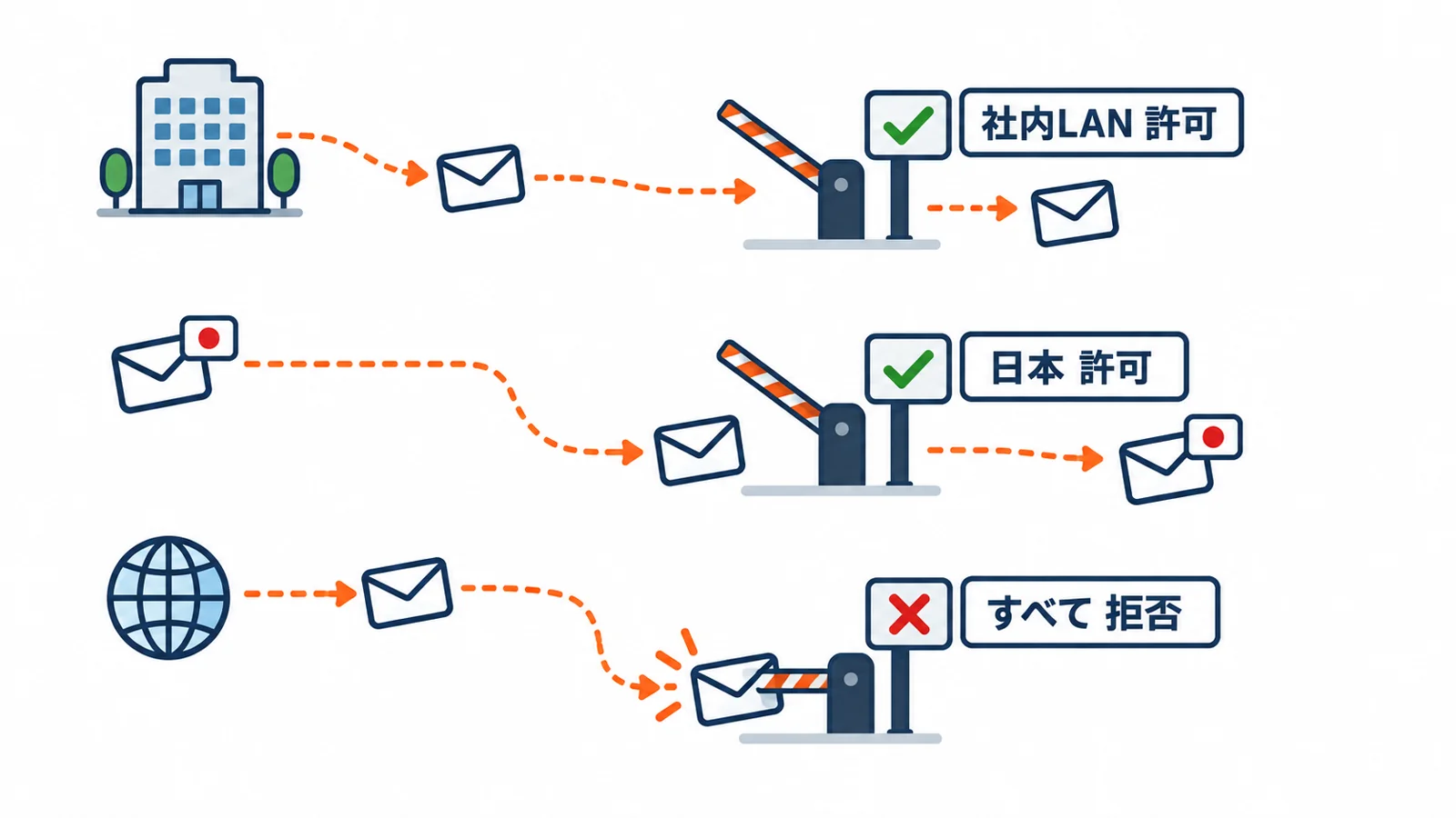 3段のルール（社内のLAN→許可、日本→許可、すべて→拒否）を、社内のPC・日本からの通信・海外からの通信が上から順に通っていく図