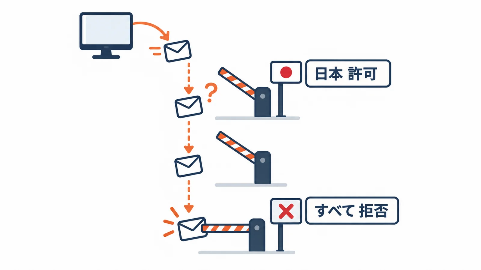 社内のPC（192.168.〜）が「日本→許可」の判定で国が分からず通過できず、一番下の「すべて→拒否」に落ちてしまう図