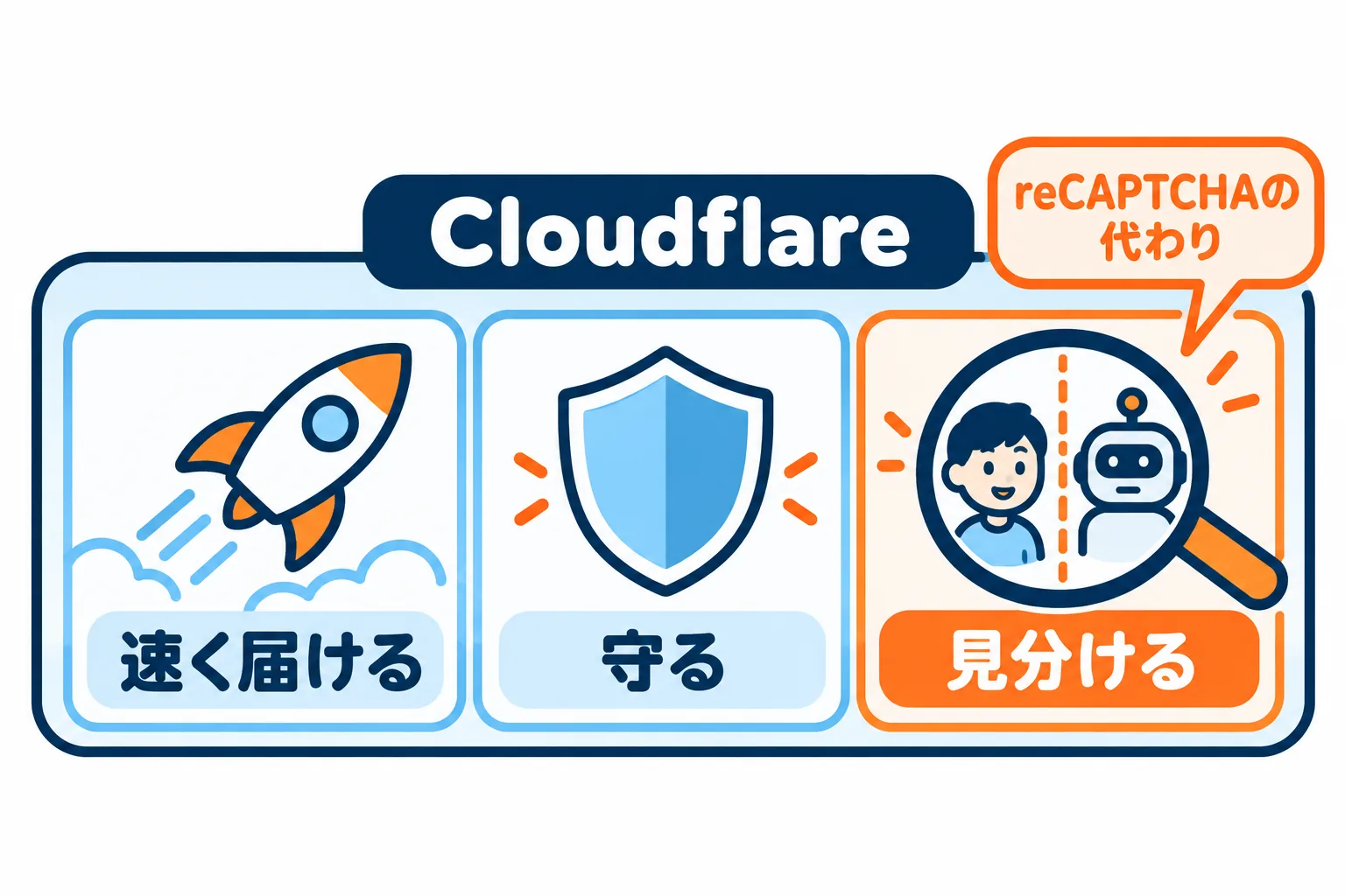 reCAPTCHAの代わりになるTurnstileは、Cloudflareの「見分ける」役のサービスです。