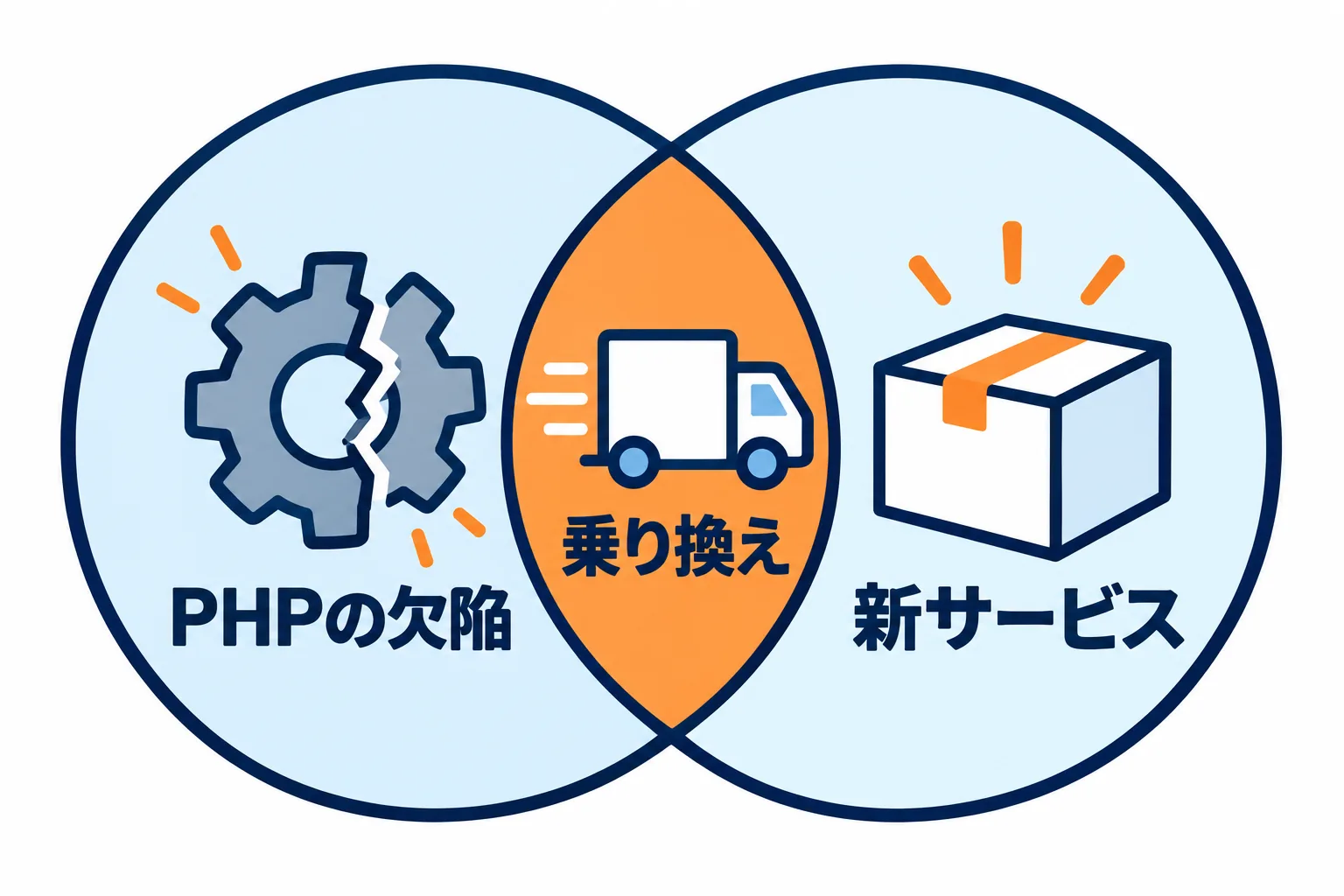 「乗り換えよう」という話は、PHPの欠陥と、Cloudflareの新サービスの話が重なって出てきました。