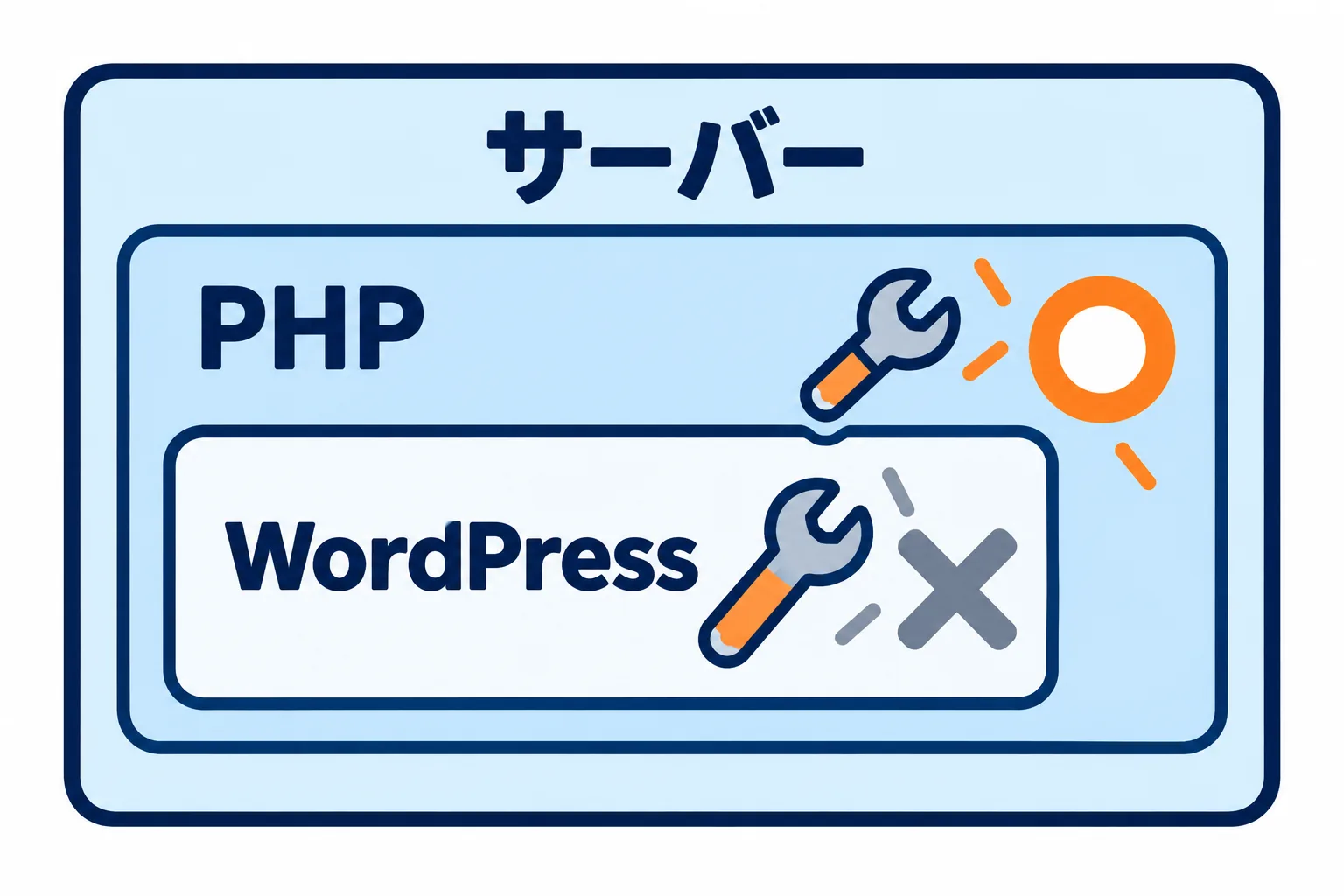 直す必要があるのは、WordPressの外側にあるPHPです。