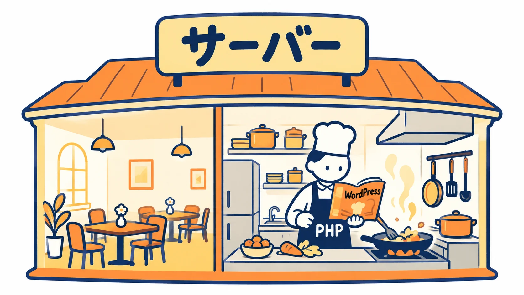 サーバーはお店の建物、PHPは厨房の料理人、WordPressは料理人が読むレシピ集