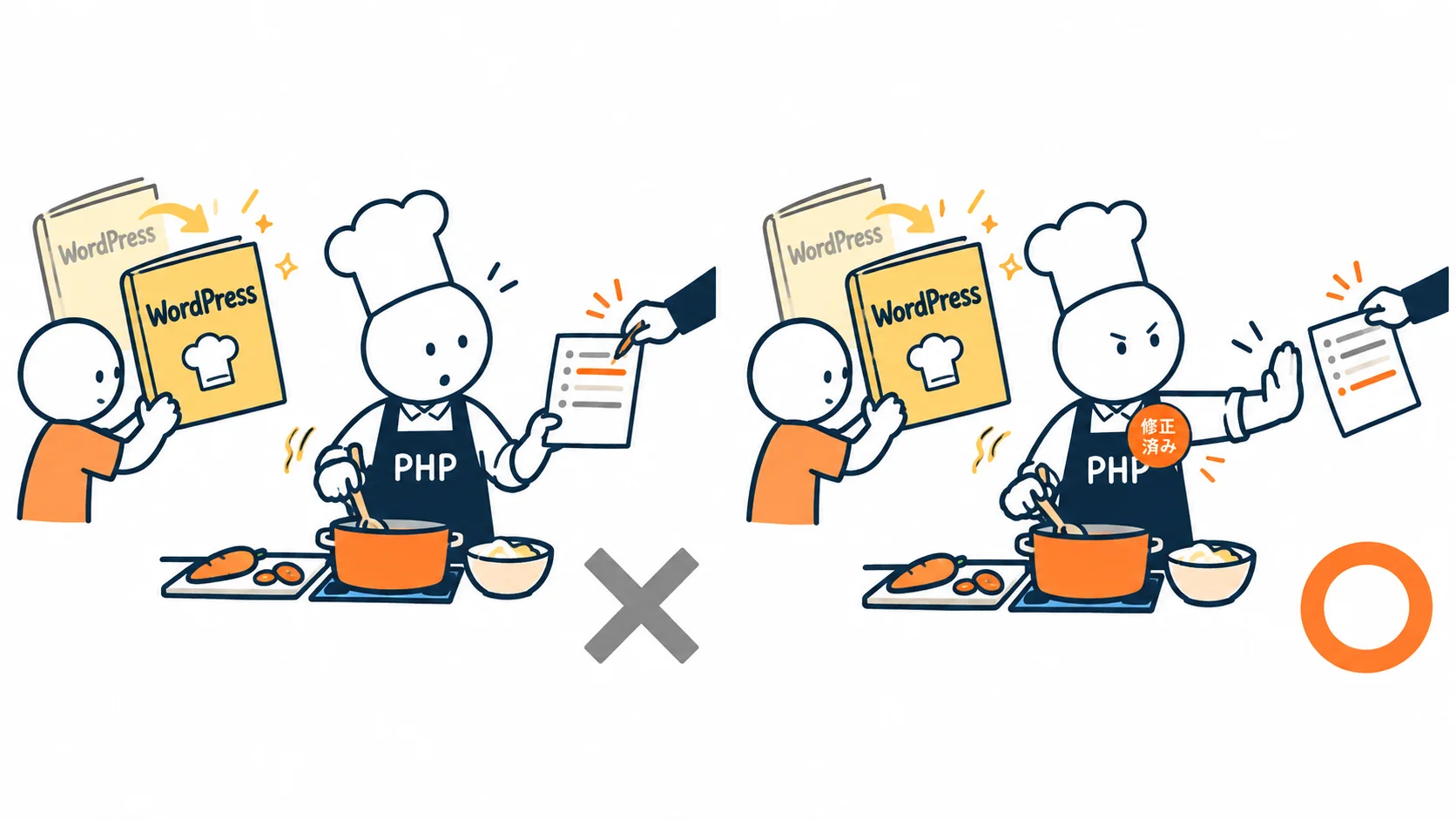 今回の穴はPHPにあるので、WordPressを最新にしても直らない。直すのはサーバーのPHPの入れ替え