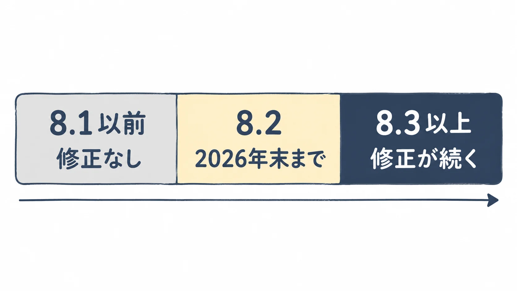 PHP 8.1以前は修正の提供が終わり、8.2は2026年12月31日まで、8.3以上は修正の提供が続く